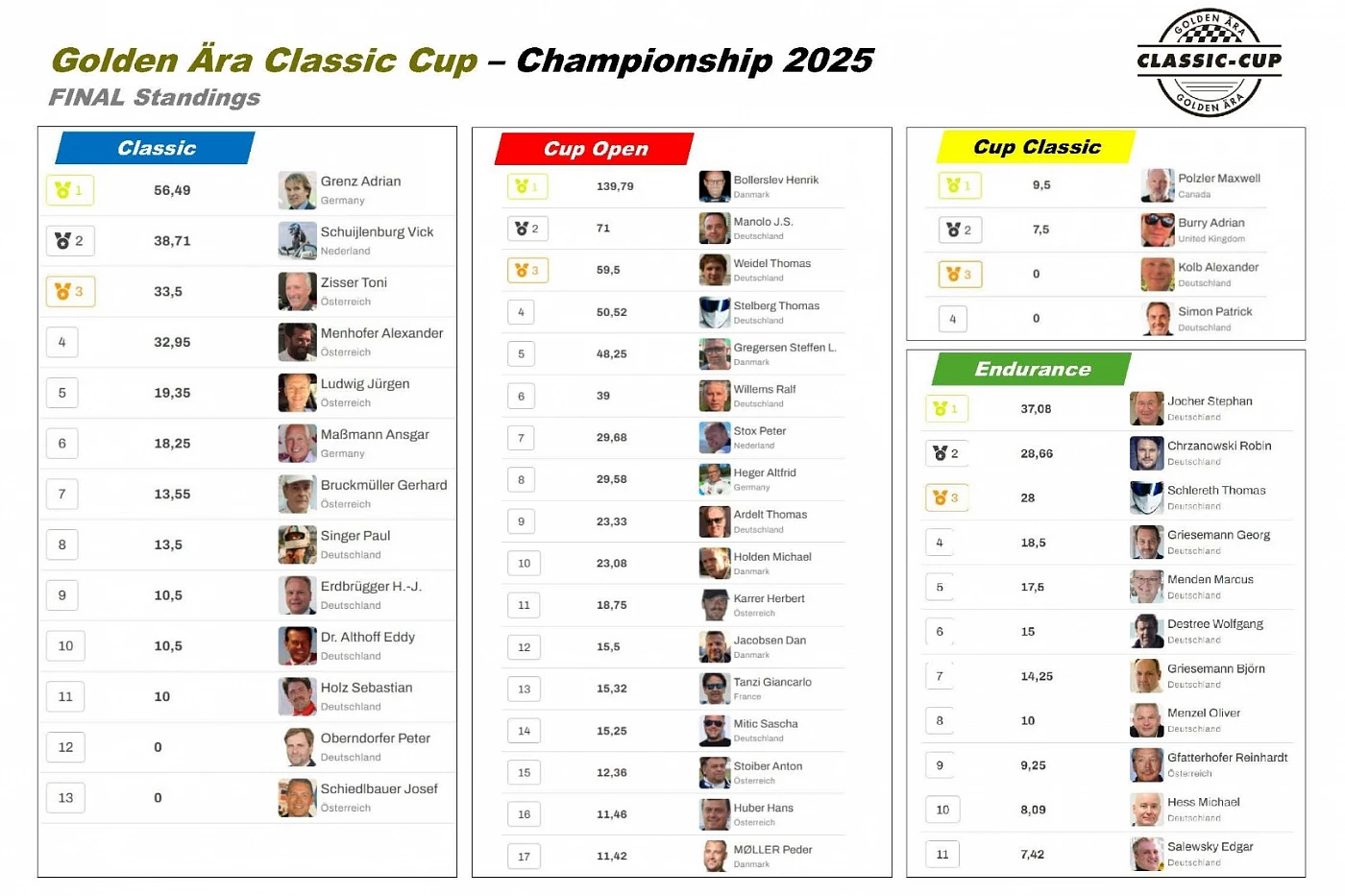 Finaler Meisterschaftsstand nach fünf Rennen 2025
